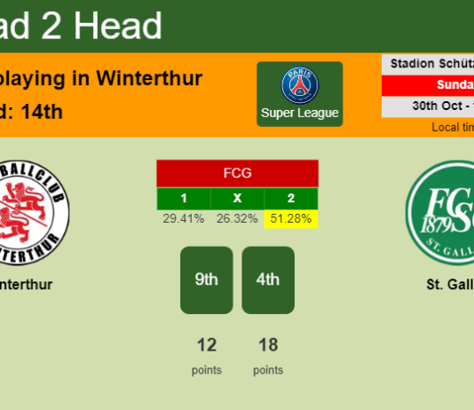 H2H, PREDICTION. Winterthur vs St. Gallen | Odds, preview, pick, kick-off time 30-10-2022 - Super League
