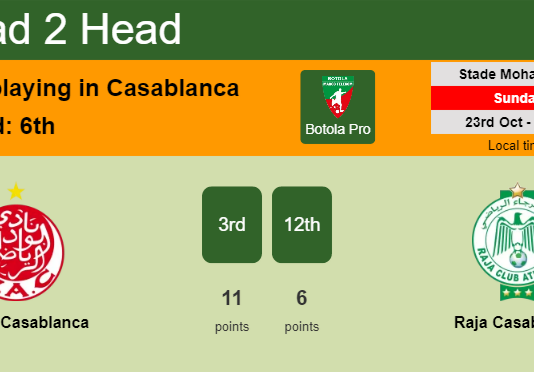 H2H, PREDICTION. Wydad Casablanca vs Raja Casablanca | Odds, preview, pick, kick-off time 23-10-2022 - Botola Pro