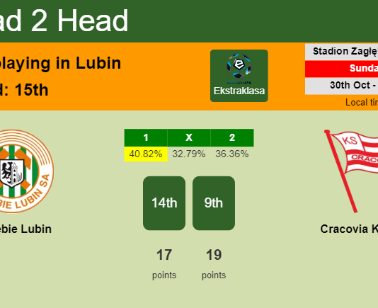 H2H, PREDICTION. Zagłębie Lubin vs Cracovia Kraków | Odds, preview, pick, kick-off time 30-10-2022 - Ekstraklasa