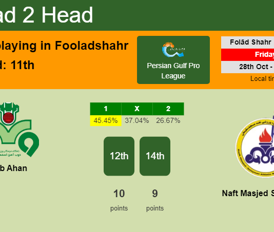 H2H, PREDICTION. Zob Ahan vs Naft Masjed Soleyman | Odds, preview, pick, kick-off time - Persian Gulf Pro League