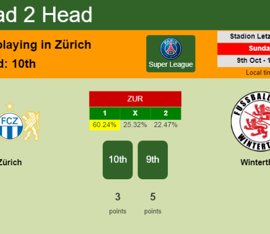 H2H, PREDICTION. Zürich vs Winterthur | Odds, preview, pick, kick-off time 09-10-2022 - Super League