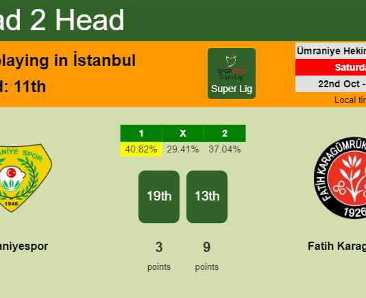 H2H, PREDICTION. Ümraniyespor vs Fatih Karagümrük | Odds, preview, pick, kick-off time - Super Lig