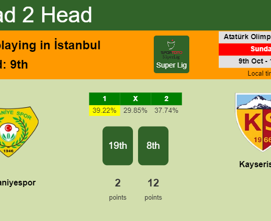 H2H, PREDICTION. Ümraniyespor vs Kayserispor | Odds, preview, pick, kick-off time 09-10-2022 - Super Lig
