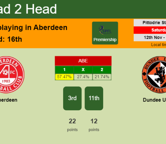 H2H, PREDICTION. Aberdeen vs Dundee United | Odds, preview, pick, kick-off time 12-11-2022 - Premiership