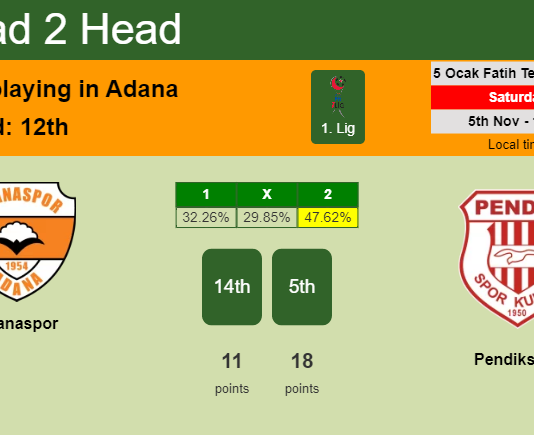 H2H, PREDICTION. Adanaspor vs Pendikspor | Odds, preview, pick, kick-off time 05-11-2022 - 1. Lig
