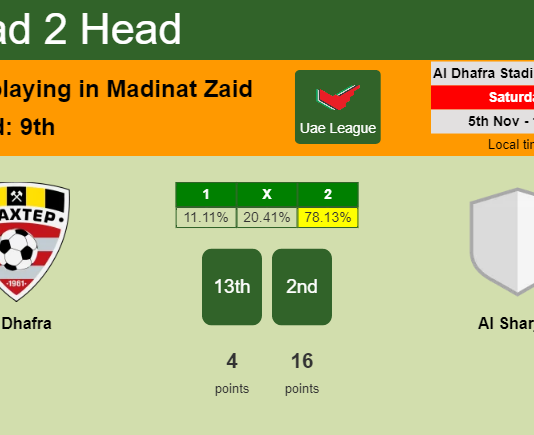 H2H, PREDICTION. Al Dhafra vs Al Sharjah | Odds, preview, pick, kick-off time 05-11-2022 - Uae League