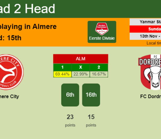 H2H, PREDICTION. Almere City vs FC Dordrecht | Odds, preview, pick, kick-off time 13-11-2022 - Eerste Divisie