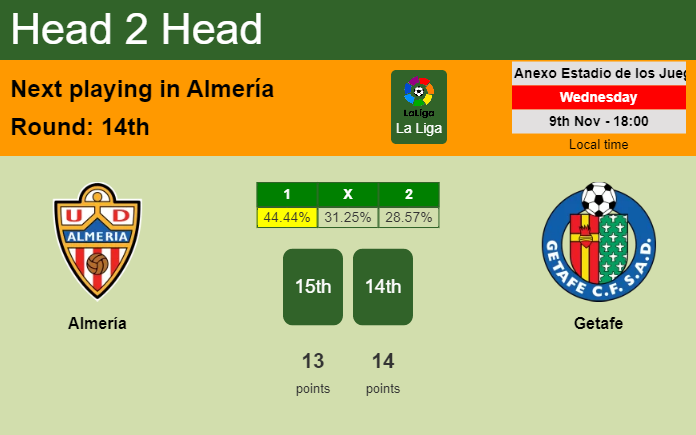 H2H, PREDICTION. Almería vs Getafe | Odds, preview, pick, kick-off time 09-11-2022 - La Liga