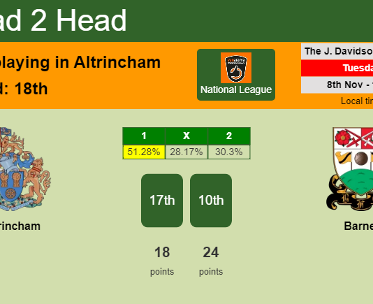 H2H, PREDICTION. Altrincham vs Barnet | Odds, preview, pick, kick-off time 08-11-2022 - National League