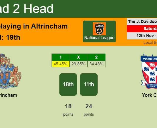 H2H, PREDICTION. Altrincham vs York City | Odds, preview, pick, kick-off time 12-11-2022 - National League