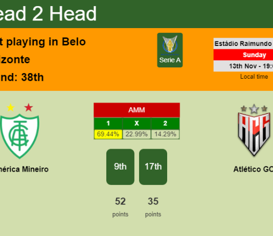 H2H, PREDICTION. América Mineiro vs Atlético GO | Odds, preview, pick, kick-off time 13-11-2022 - Serie A