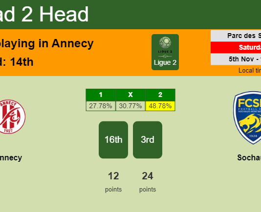 H2H, PREDICTION. Annecy vs Sochaux | Odds, preview, pick, kick-off time 05-11-2022 - Ligue 2