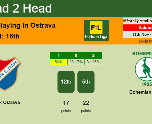 H2H, PREDICTION. Baník Ostrava vs Bohemians 1905 | Odds, preview, pick, kick-off time 12-11-2022 - Fortuna Liga