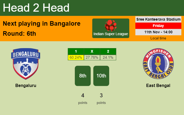 H2H, PREDICTION. Bengaluru vs East Bengal | Odds, preview, pick, kick-off time 11-11-2022 - Indian Super League