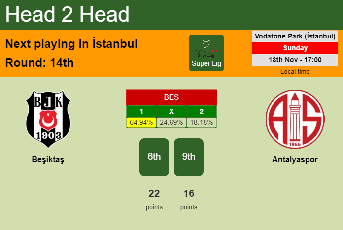H2H, PREDICTION. Beşiktaş vs Antalyaspor | Odds, preview, pick, kick-off time 13-11-2022 - Super Lig