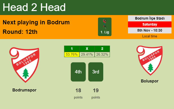 H2H, PREDICTION. Bodrumspor vs Boluspor | Odds, preview, pick, kick-off time 05-11-2022 - 1. Lig