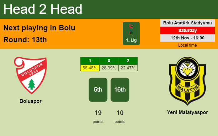 H2H, PREDICTION. Boluspor vs Yeni Malatyaspor | Odds, preview, pick, kick-off time 12-11-2022 - 1. Lig