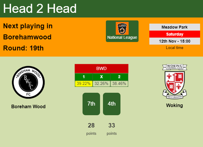 H2H, PREDICTION. Boreham Wood vs Woking | Odds, preview, pick, kick-off time 12-11-2022 - National League