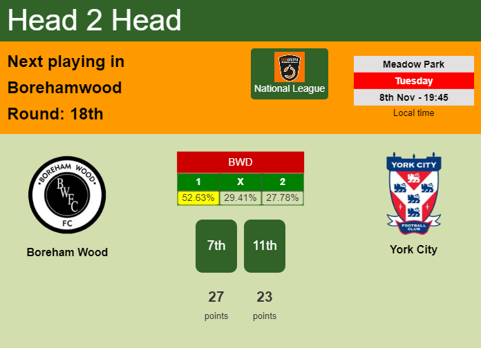 H2H, PREDICTION. Boreham Wood vs York City | Odds, preview, pick, kick-off time 08-11-2022 - National League
