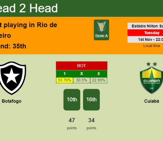 H2H, PREDICTION. Botafogo vs Cuiabá | Odds, preview, pick, kick-off time 01-11-2022 - Serie A