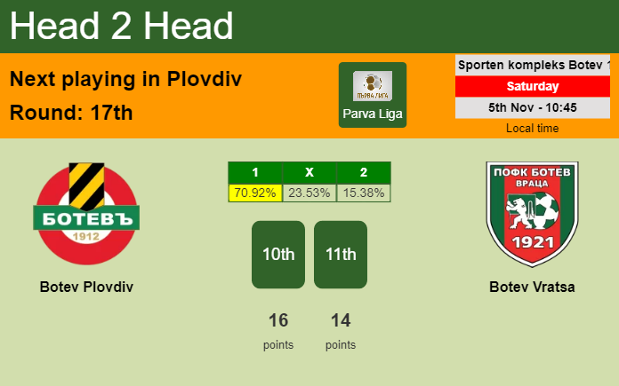 H2H, PREDICTION. Botev Plovdiv vs Botev Vratsa | Odds, preview, pick, kick-off time 05-11-2022 - Parva Liga