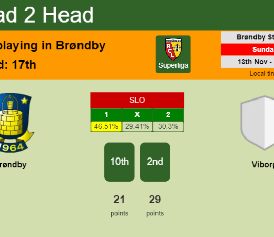 H2H, PREDICTION. Brøndby vs Viborg | Odds, preview, pick, kick-off time 13-11-2022 - Superliga