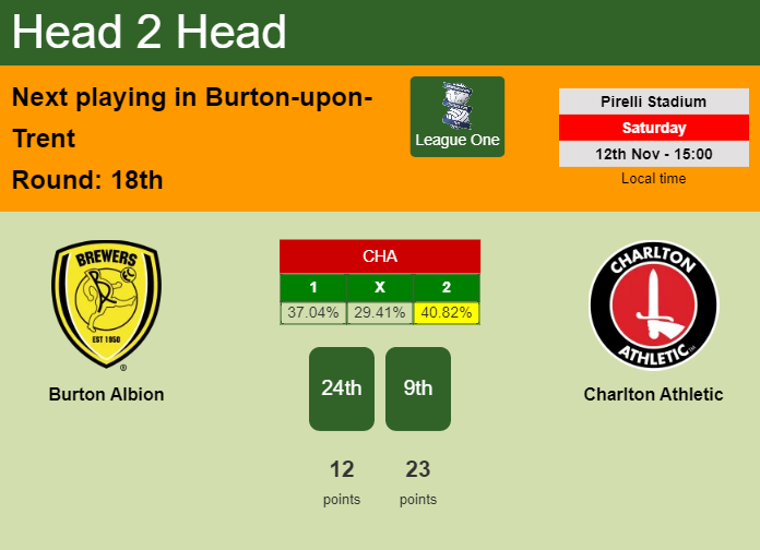 H2H, PREDICTION. Burton Albion vs Charlton Athletic | Odds, preview, pick, kick-off time 12-11-2022 - League One