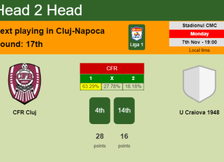 H2H, PREDICTION. CFR Cluj vs U Craiova 1948 | Odds, preview, pick, kick-off time 07-11-2022 - Liga 1