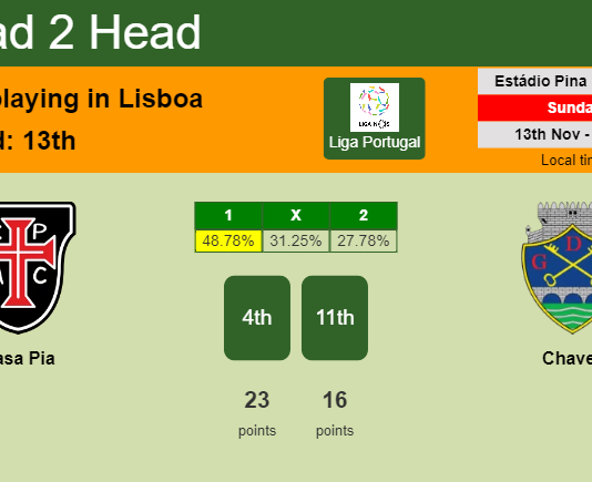 H2H, PREDICTION. Casa Pia vs Chaves | Odds, preview, pick, kick-off time 13-11-2022 - Liga Portugal