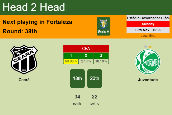 H2H, PREDICTION. Ceará vs Juventude | Odds, preview, pick, kick-off time 13-11-2022 - Serie A