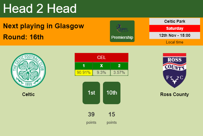 H2H, PREDICTION. Celtic vs Ross County | Odds, preview, pick, kick-off time 12-11-2022 - Premiership