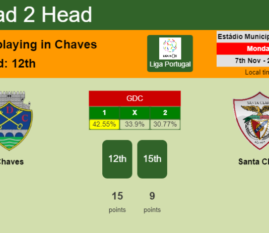 H2H, PREDICTION. Chaves vs Santa Clara | Odds, preview, pick, kick-off time 07-11-2022 - Liga Portugal