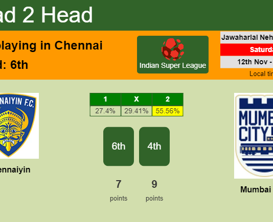 H2H, PREDICTION. Chennaiyin vs Mumbai City | Odds, preview, pick, kick-off time 12-11-2022 - Indian Super League