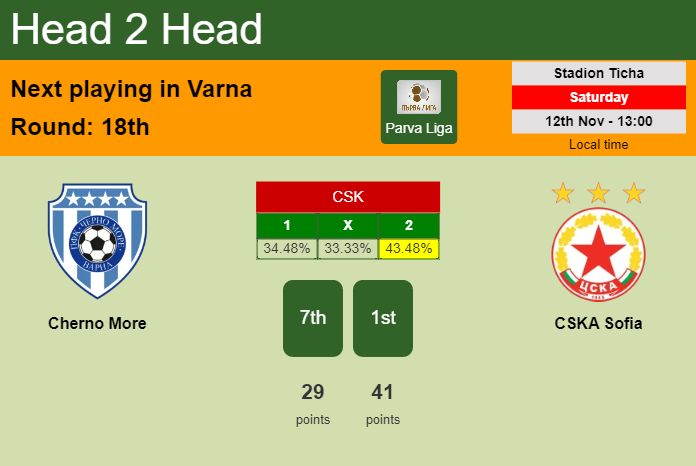 H2H, PREDICTION. Cherno More vs CSKA Sofia | Odds, preview, pick, kick-off time 12-11-2022 - Parva Liga