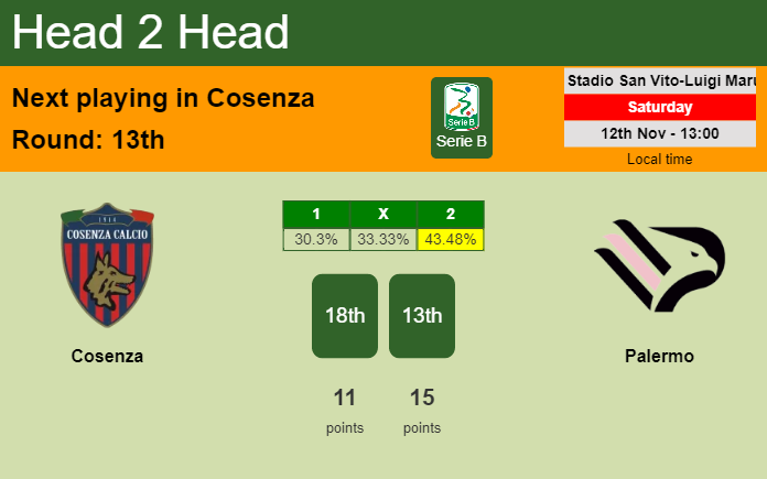 H2H, PREDICTION. Cosenza vs Palermo | Odds, preview, pick, kick-off time 12-11-2022 - Serie B