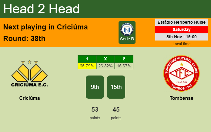 H2H, PREDICTION. Criciúma vs Tombense | Odds, preview, pick, kick-off time 05-11-2022 - Serie B