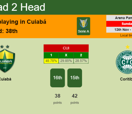H2H, PREDICTION. Cuiabá vs Coritiba | Odds, preview, pick, kick-off time 13-11-2022 - Serie A