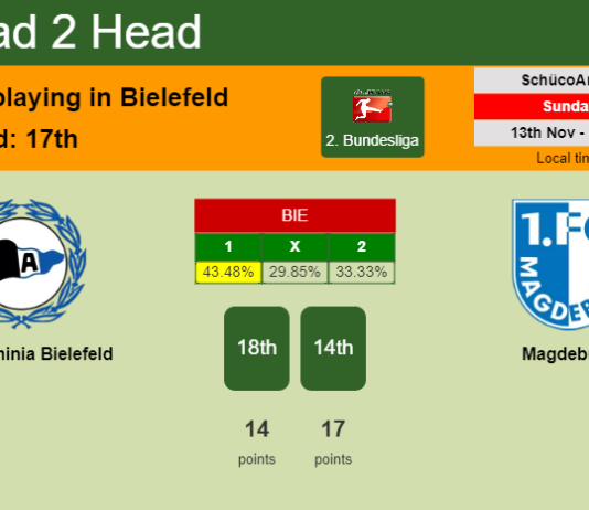 H2H, PREDICTION. DSC Arminia Bielefeld vs Magdeburg | Odds, preview, pick, kick-off time 13-11-2022 - 2. Bundesliga