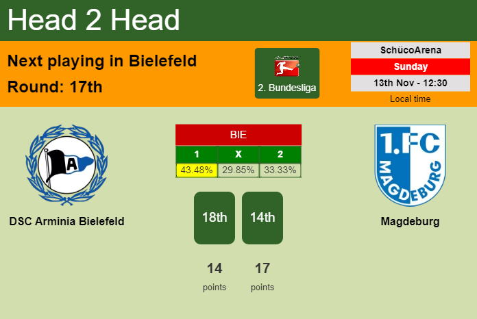 H2H, PREDICTION. DSC Arminia Bielefeld vs Magdeburg | Odds, preview, pick, kick-off time 13-11-2022 - 2. Bundesliga