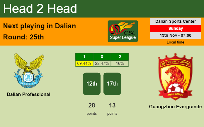 H2H, PREDICTION. Dalian Professional vs Guangzhou Evergrande | Odds, preview, pick, kick-off time 13-11-2022 - Super League