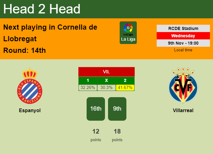H2H, PREDICTION. Espanyol vs Villarreal | Odds, preview, pick, kick-off time 09-11-2022 - La Liga
