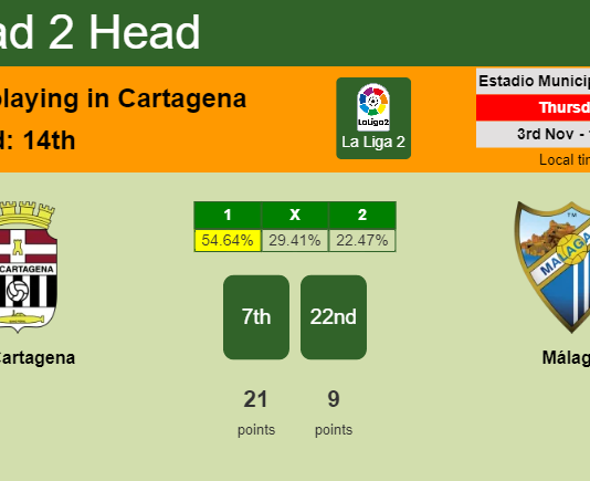 H2H, PREDICTION. FC Cartagena vs Málaga | Odds, preview, pick, kick-off time 03-11-2022 - La Liga 2