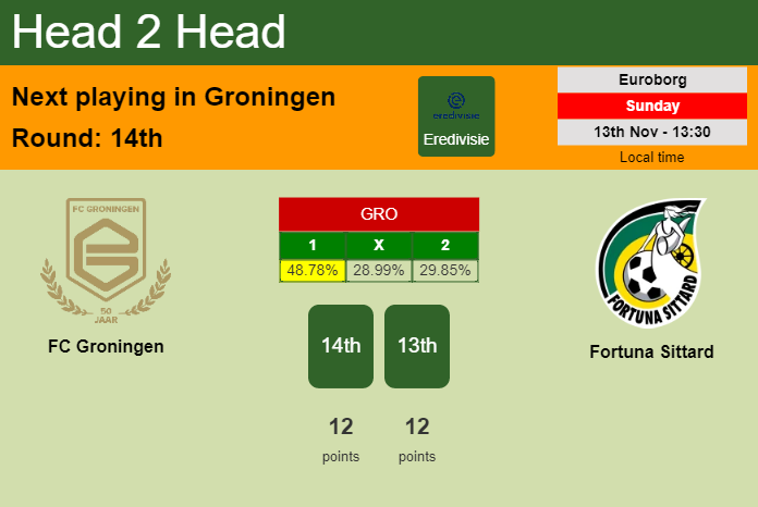 H2H, PREDICTION. FC Groningen vs Fortuna Sittard | Odds, preview, pick, kick-off time 13-11-2022 - Eredivisie