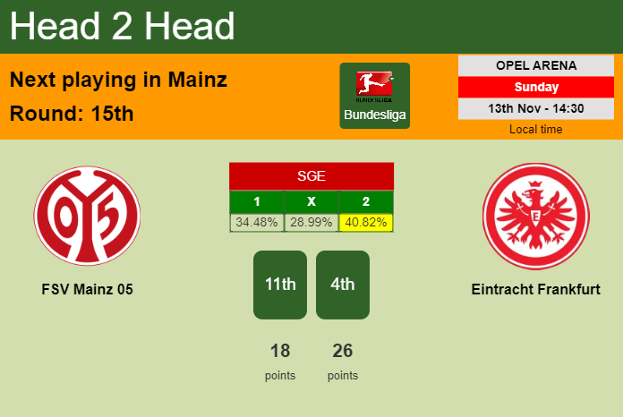 H2H, PREDICTION. FSV Mainz 05 vs Eintracht Frankfurt | Odds, preview, pick, kick-off time 13-11-2022 - Bundesliga