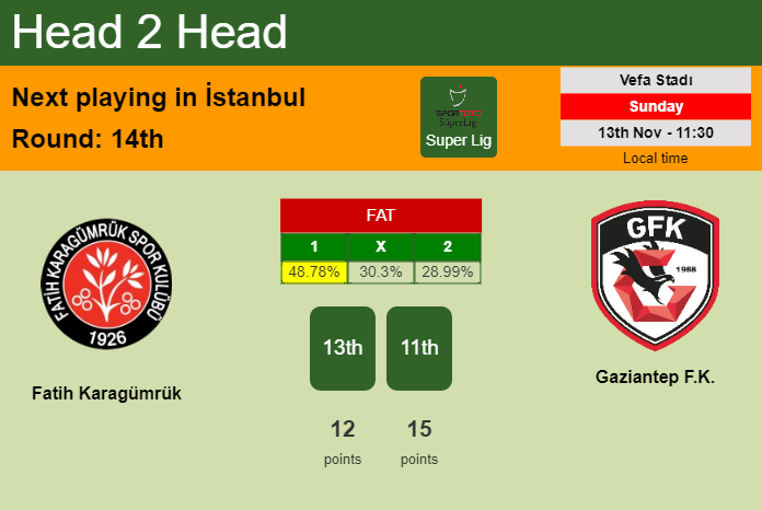 H2H, PREDICTION. Fatih Karagümrük vs Gaziantep F.K. | Odds, preview, pick, kick-off time 13-11-2022 - Super Lig