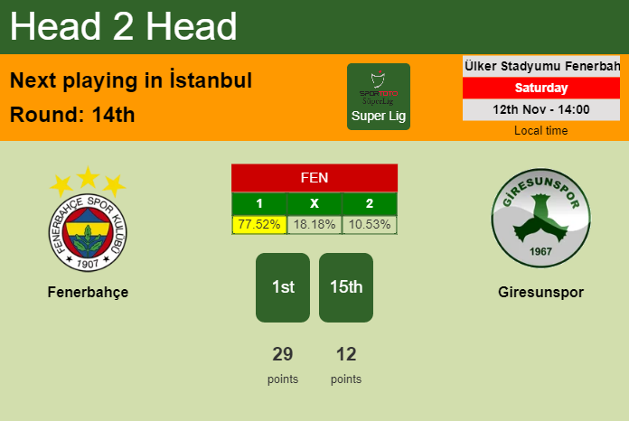 H2H, PREDICTION. Fenerbahçe vs Giresunspor | Odds, preview, pick, kick-off time 12-11-2022 - Super Lig