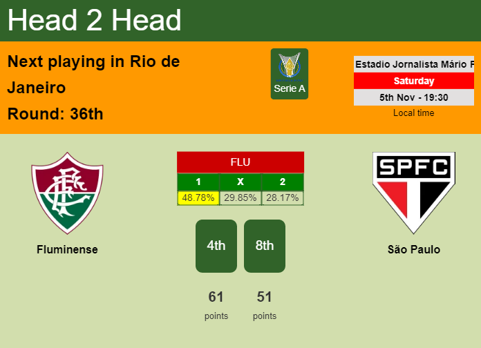 H2H, PREDICTION. Fluminense vs São Paulo | Odds, preview, pick, kick-off time 05-11-2022 - Serie A