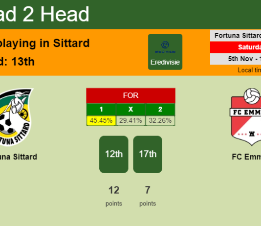H2H, PREDICTION. Fortuna Sittard vs FC Emmen | Odds, preview, pick, kick-off time 05-11-2022 - Eredivisie