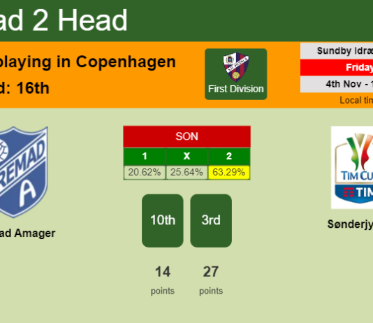 H2H, PREDICTION. Fremad Amager vs SønderjyskE | Odds, preview, pick, kick-off time 04-11-2022 - First Division