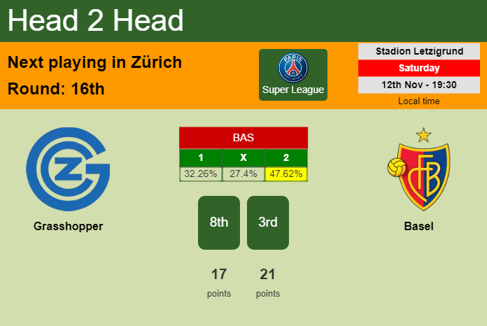 H2H, PREDICTION. Grasshopper vs Basel | Odds, preview, pick, kick-off time 12-11-2022 - Super League